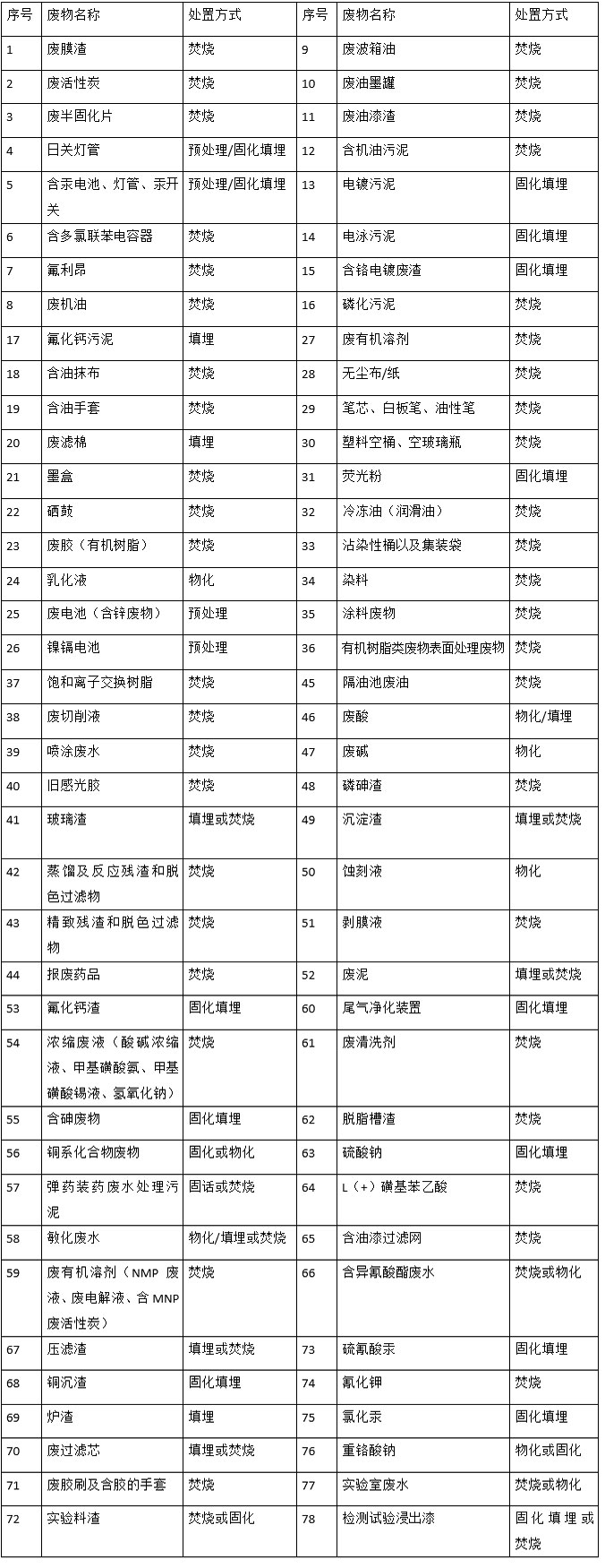 婁底市浩天環(huán)?？萍加邢薰?婁底危險(xiǎn)廢物經(jīng)營(yíng),環(huán)保技術(shù)開(kāi)發(fā)及咨詢(xún)推廣,環(huán)境設(shè)施建設(shè),危險(xiǎn)廢物運(yùn)營(yíng)管理